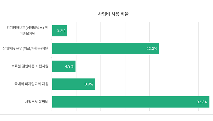 2024년도 사업비 지출